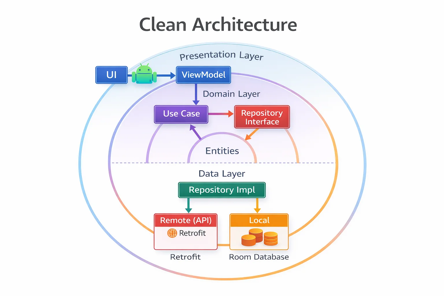 Clean Architecture in Android