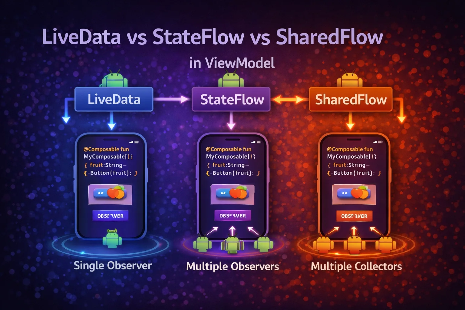 LiveData vs StateFlow vs SharedFlow