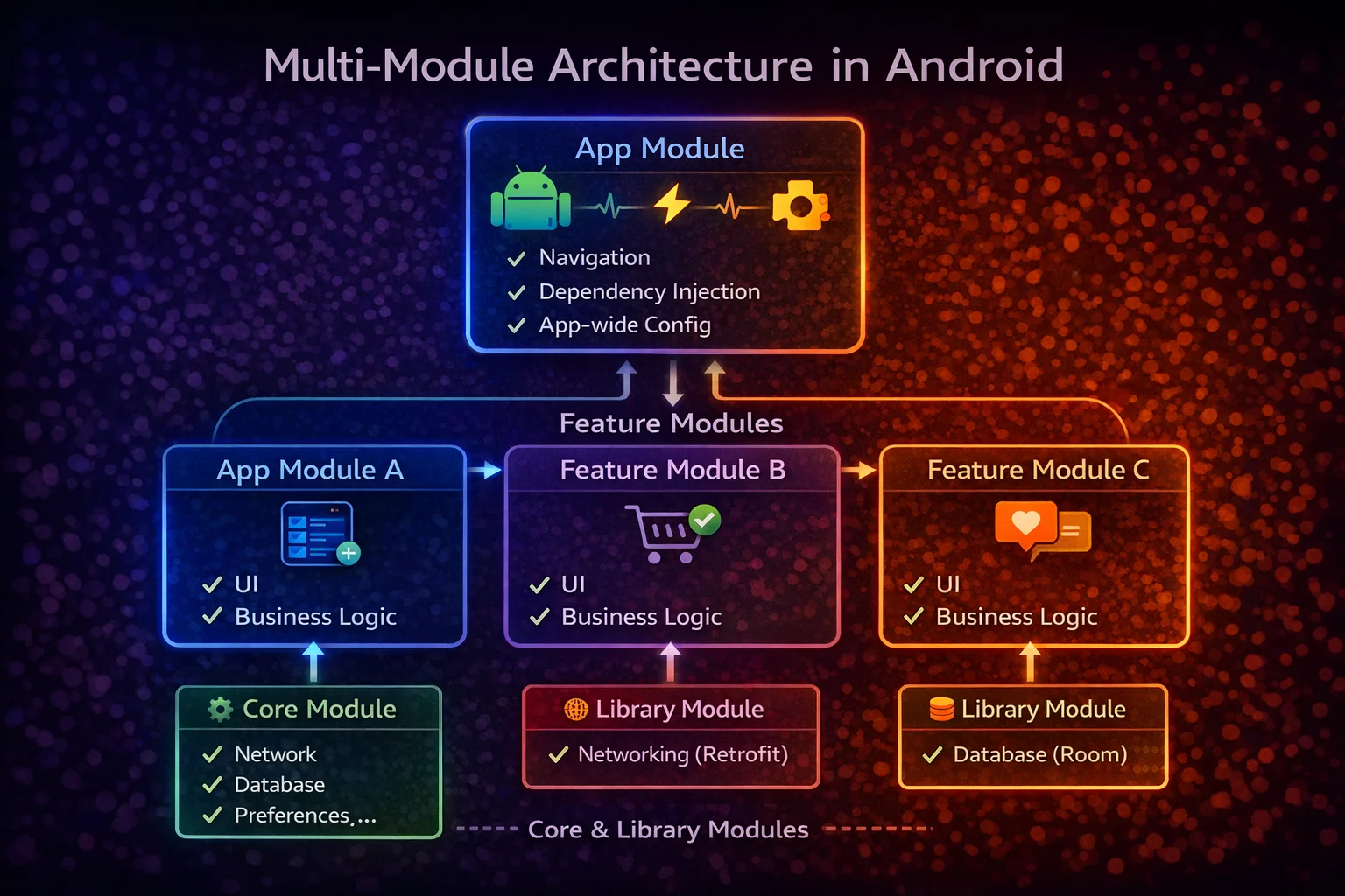 Multi-Module Architecture in Android