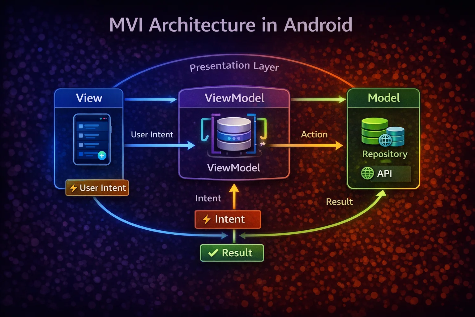 MVI Architecture in Android