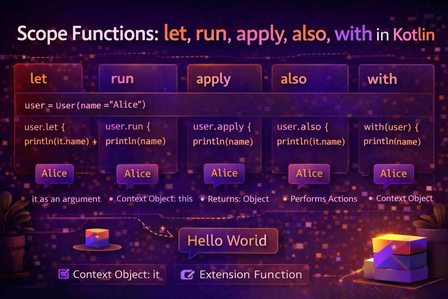Scope Functions in Kotlin — let, run, apply, also, with