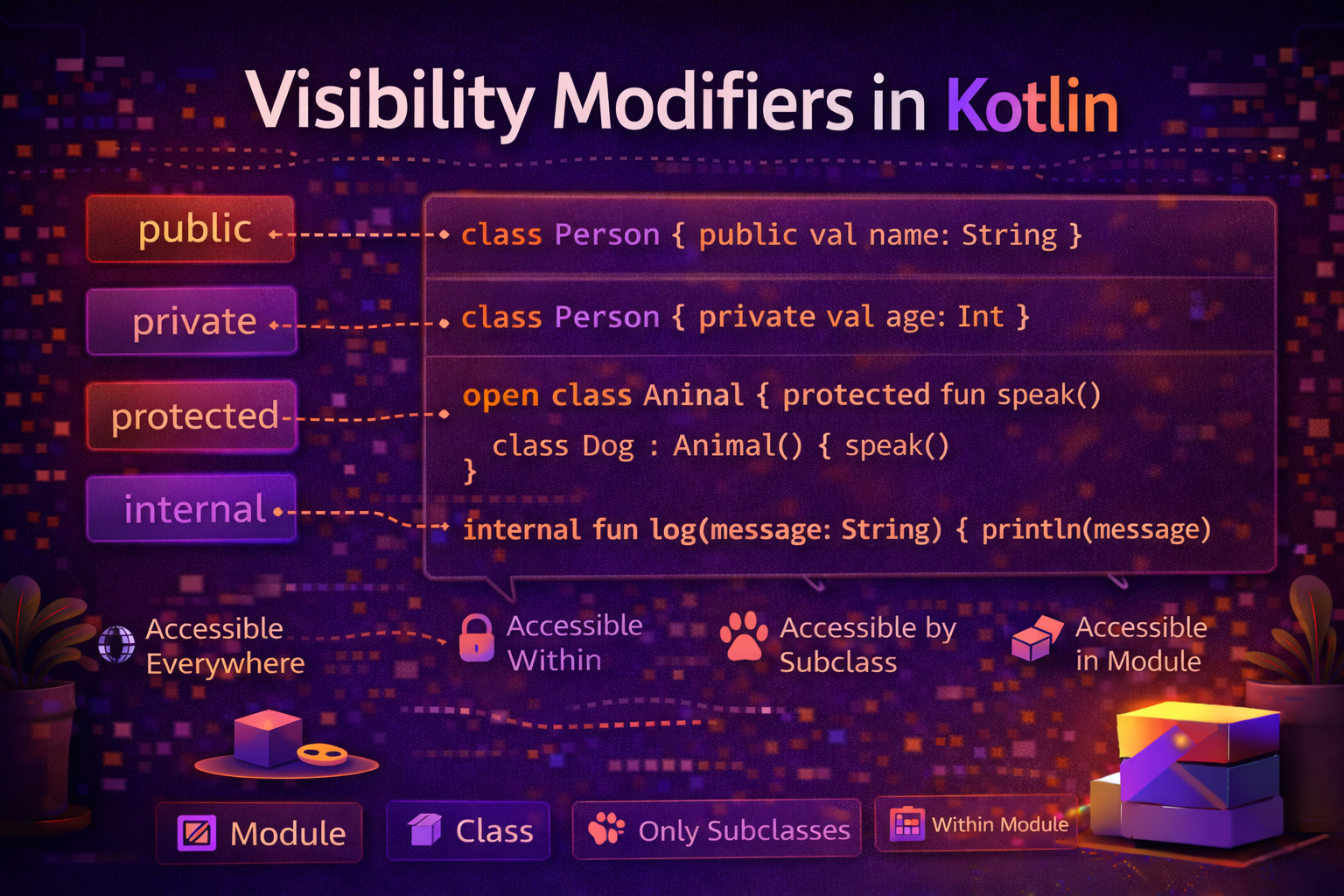 Visibility Modifiers in Kotlin