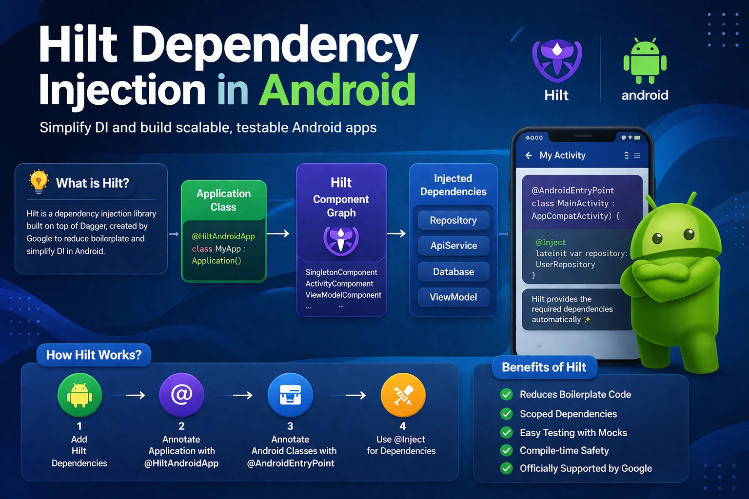 Hilt Dependency Injection — Compile-Time Code Gen, Internals, Compose Injection, @EntryPoint, and Production Patterns