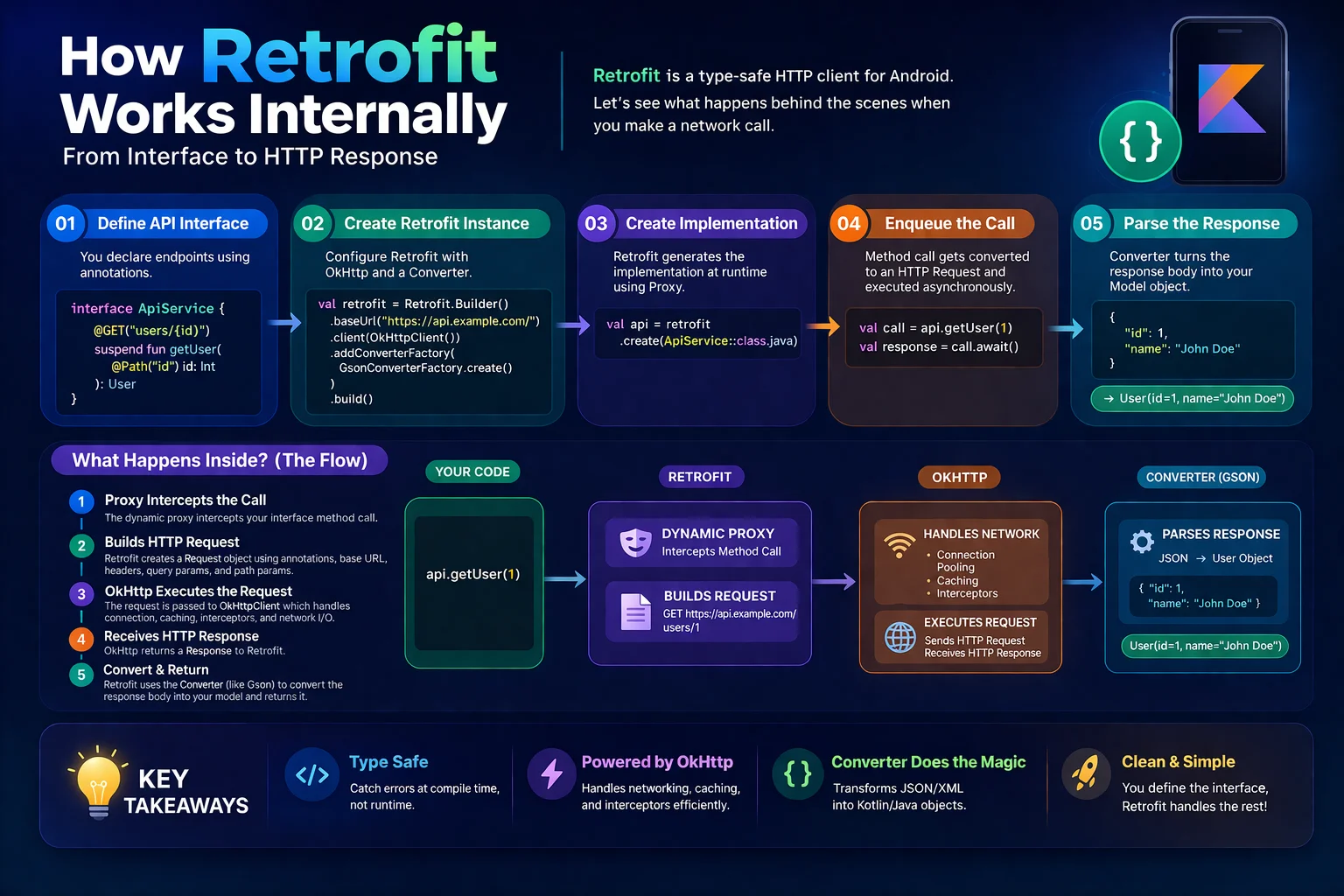 How Room Works Internally — Code Generation, InvalidationTracker, WAL, Threading, and Schema Validation